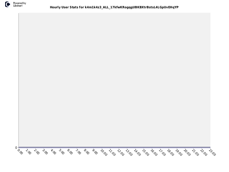 Hourly User Stats for k4m1k4z3_ALL_17kfwKRogqgUBKBXtrBstsL4LGpUvEHqYP